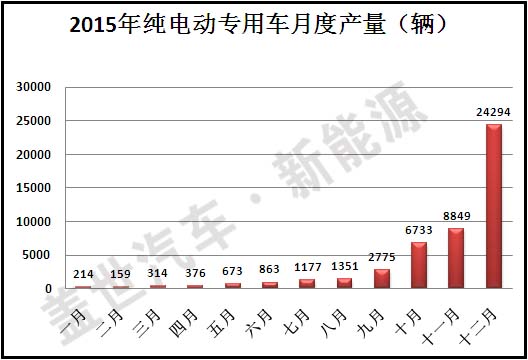 【独家】2015年纯电动专用车企业产量排行